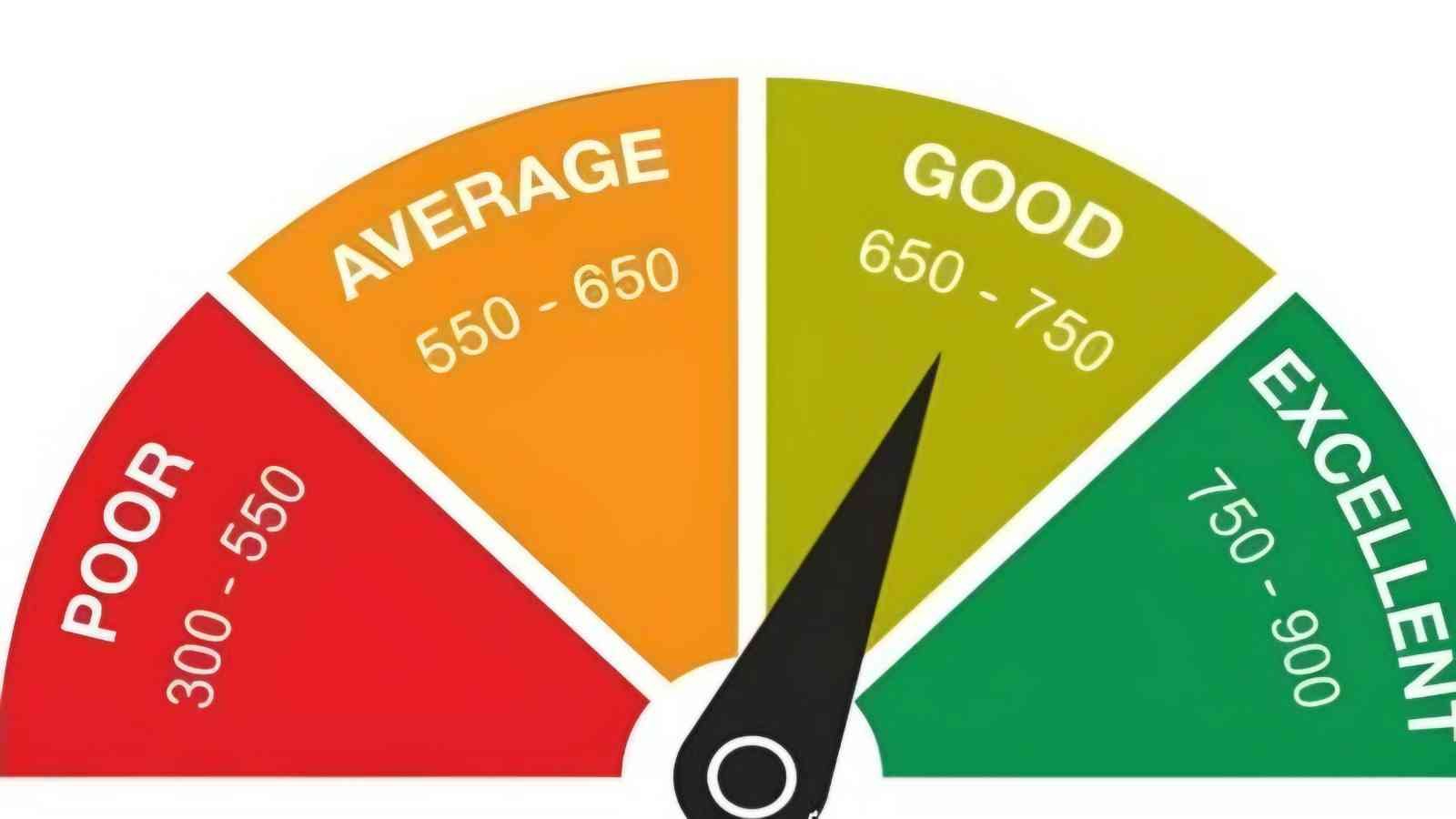 cibil score calculator free